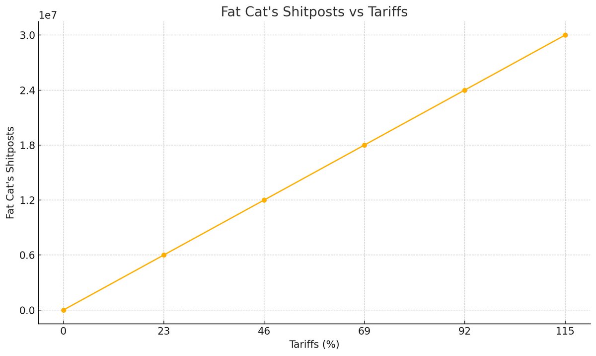 I have some alarming data to share. This straight from our anal-ysts here at Fat Cat Crapital

UPSETTING