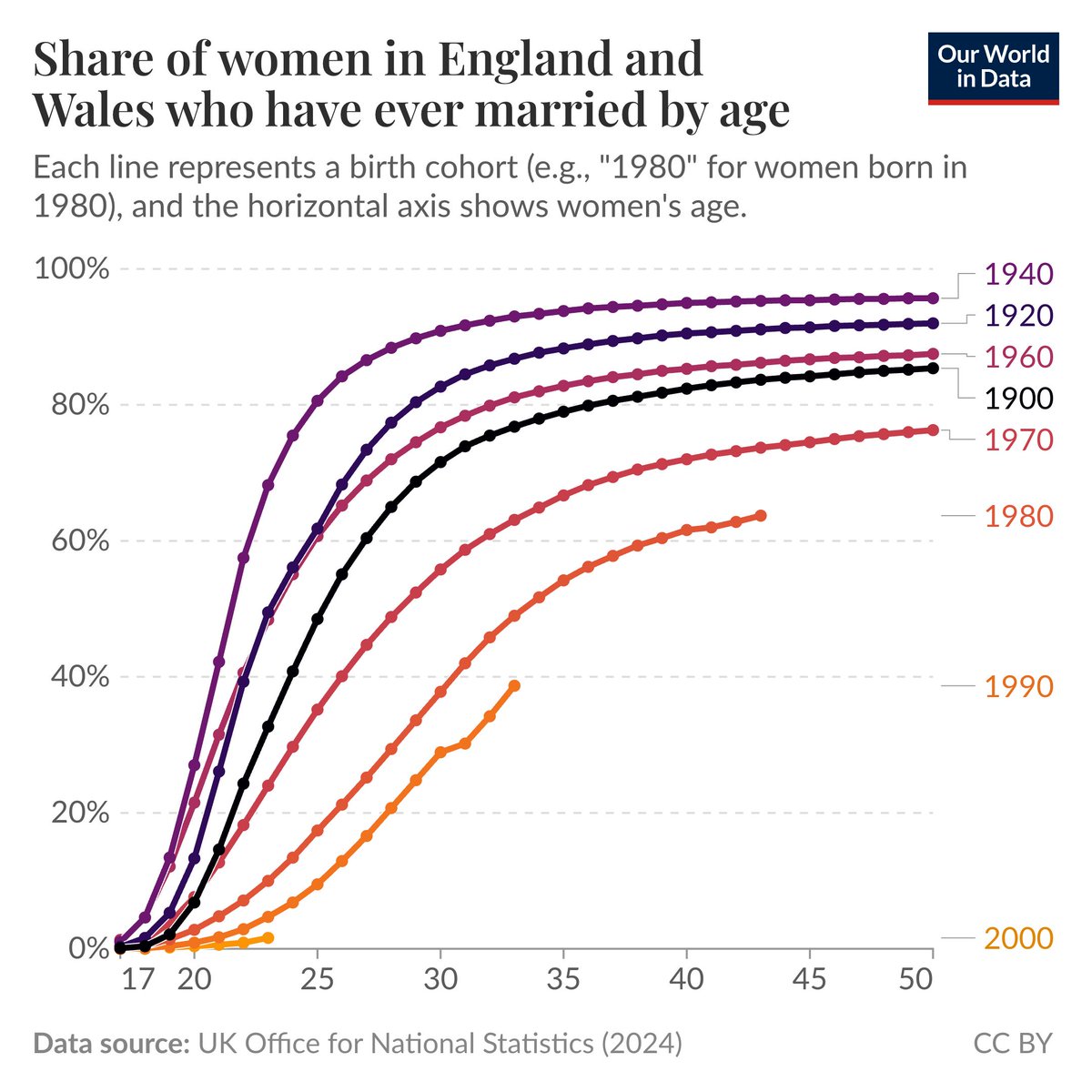 📊 Data update: We've just updated many of our charts on marriage and divorce!

Explore the data on questions like:
– How many people are getting married worldwide, and how has this changed over time?
– How many people are getting divorced?
– How many children are born outside of