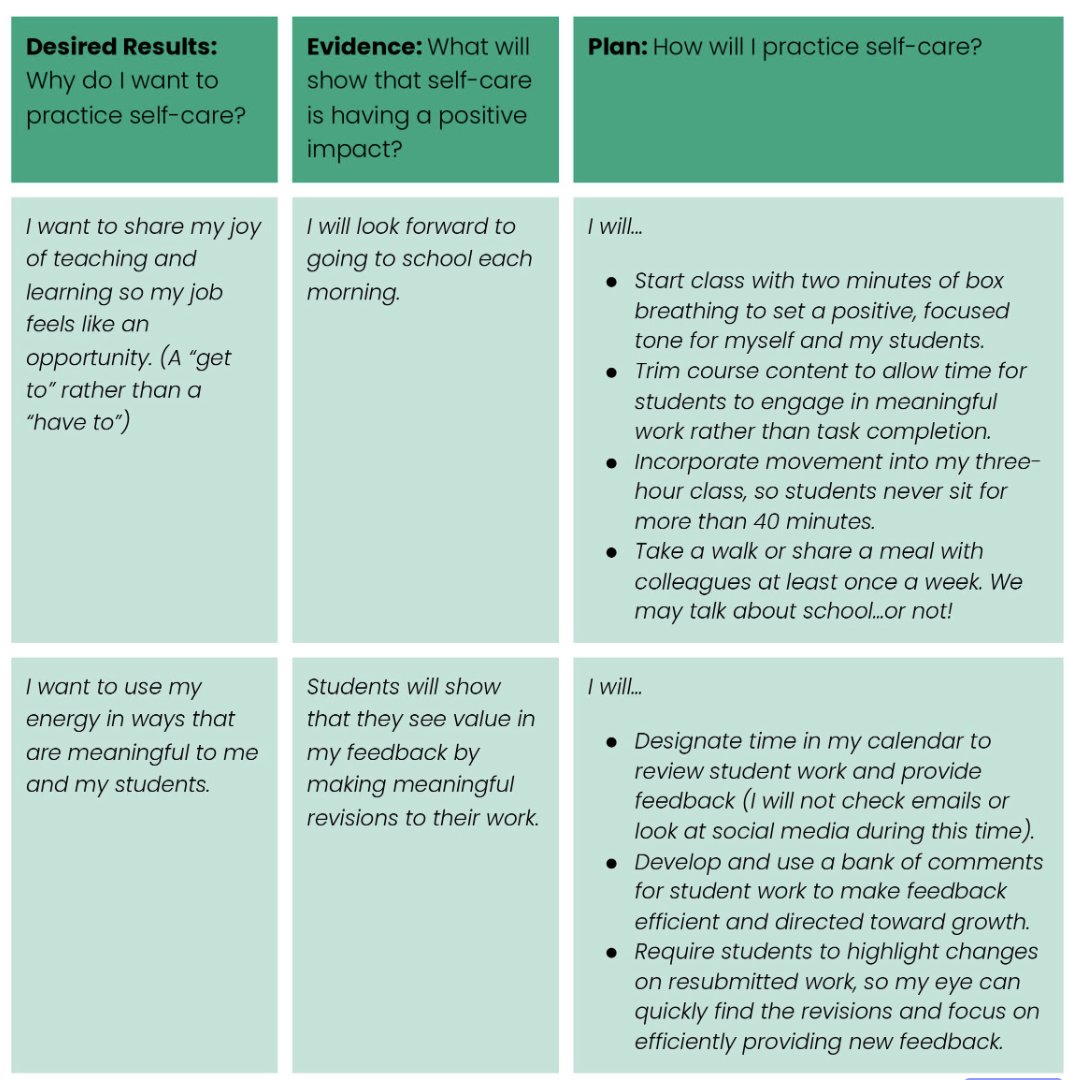 PrincipalProj's tweet photo. "By reimagining teacher self-care as a 'first-class' experience, educators can model well-being for students and provide them with innovative and enjoyable learning experiences."

Pass on this self-care guide to teachers, from @ASCD: 

https://t.co/baVgCK0Uva https://t.co/TX2CDSmJgQ