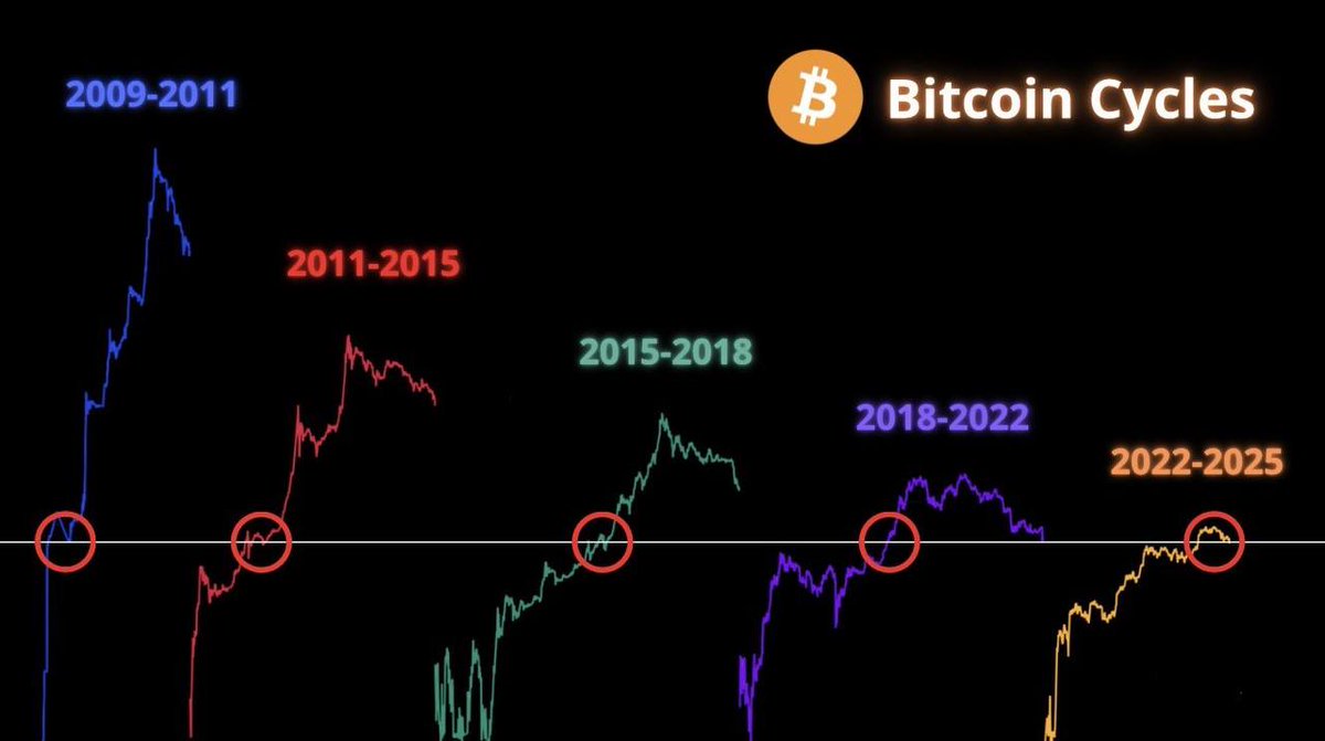 BASHOKKH's tweet photo. THIS BITCOIN CYCLE ISN'T OVER YET 🚀 https://t.co/ginLxDvdQp
