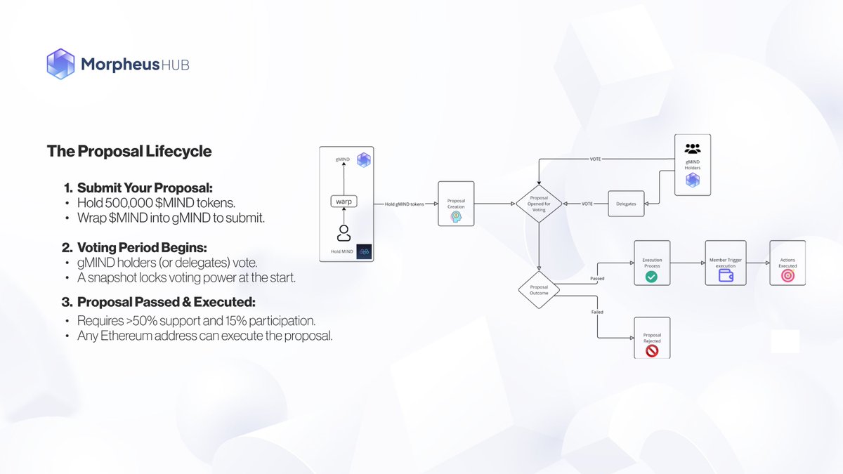 morpheuslabs_io's tweet photo. 📣 Got ideas you’re dying to build?

Just submit a proposal in our #DAO, get the votes, and ship it on-chain.

💪 We’re not waiting for the future. We’re building it.

📘 Read the full guide here: https://t.co/cHsuL1fgDJ
#DAOlife #Web3Gov #BuildTogether https://t.co/xwJuUdQp50
