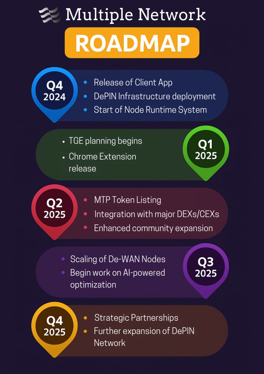 Xeridianx's tweet image. 🚀 Exciting times ahead for @MTP_Network!  
Here’s a breakdown of their roadmap &amp;amp; what’s coming in the next few months!  
Let’s dive in — a thread 🧵  

#DePIN #Web3 #CryptoRoadmap
