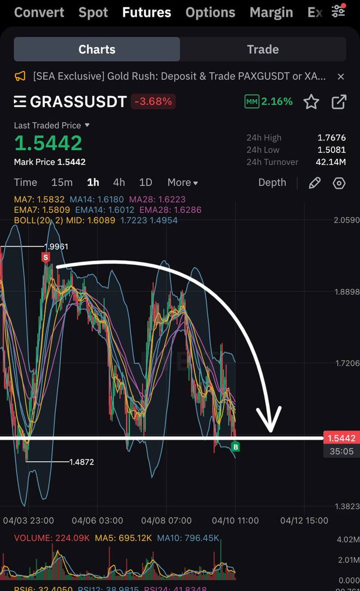 prvt_StellarMom's tweet photo. ✅ 881% - GRASS/USDT

Everyone has the same opportunities! 🔥🔥🔥
Crypto Investor https://t.co/A2jRO8rJxQ