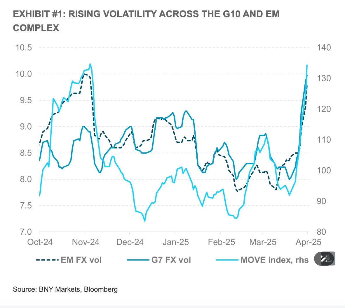 Francesc_Forex's tweet photo. BNY: Global #CurrencyVolatility Surges on Asset Repricing.
#forex #volatility #riskyplay #RiskManagement #riskaversion https://t.co/tZlmOU0HKW