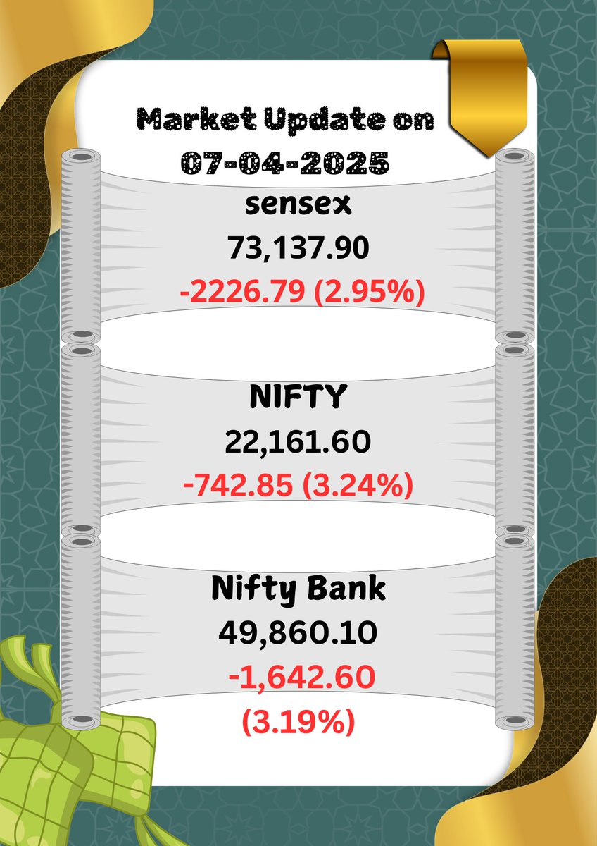 vinay_kumar_020's tweet photo. #stockmarket update on 07-04-2025
#sensex #NiftyBank #Nifty50 #stockmarketcrash https://t.co/QUyQP2irJe