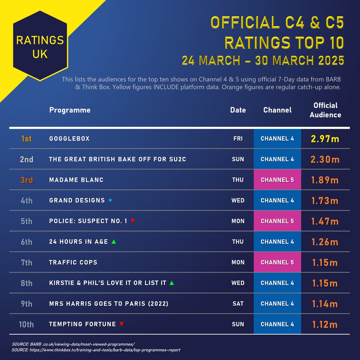 Ratings_UK's tweet image. Channel 4 &amp;amp; 5 Top 10 (24-30 March):

C4🥇#Gogglebox - 3.0m
C5🥇#MadameBlanc - 1.9m

A C4 skewed week seems some shows climb the charts. #GrandDesigns returns with a respectable 1.73 million viewers and #TemptingFortune brings up the rear.