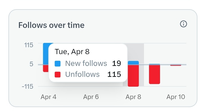 2 दिन के लिए अकाउंट क्या लॉगआउट हो गया , एक साथ इतने लोगों ने अनफ़ॉलो कर दिया।