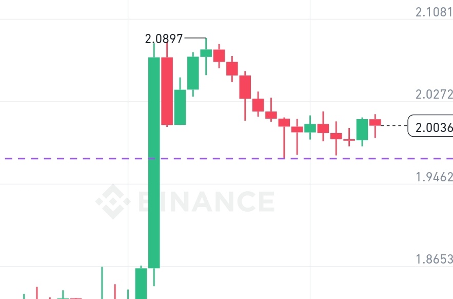 xrp222's tweet photo. $XRP
After its recent decline, it has entered a state of inactivity.
Current technical situation for #XRP It is moving between approximately 1.95 and 2.05.
There is no clear buying momentum, and no decisive support break.
📊🌡🚨
Patient and careful monitoring are require https://t.co/GWDNwItJUR
