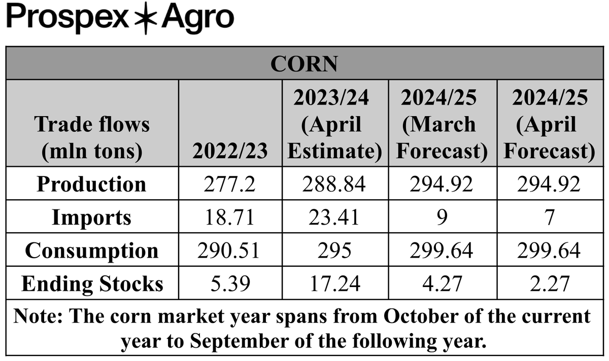 ProspexAgro's tweet photo. 🇨🇳🌽 The Chinese Agriculture Outlook Committee (#CAOC) has released its updated corn forecast in the April China Agricultural Supply and Demand Estimates (#CASDE).
For 2023/24, China's corn production is 288.84M tons, with imports at 23.41M tons.
The 2024/25 forecast keeps production at 294.92M tons but lowers imports to 7M tons.
Feed consumption is steady at 299.64M tons, with ending stocks down to 2.27M tons from 17.24M tons. 🌽
#China #Corn #Agriculture #Production #Imports #Forecast #Farming #Grain #Feed #Commodities #FoodSecurity