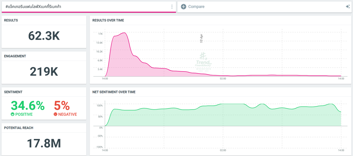 TrendForFB's tweet photo. สรุปเทรนด์ #แจ็คเกอรีนแฟนไลฟ์Xเบคกี้รีเบคก้า 

- จำนวนโพสต์ + รีโพสต์ = 62.3K
- Engagement = 219K
- Potential Reach = 17.8M
- ตารางเทรนด์รายบุคคล 25 อันดับ 

@Thairath_Ent @AngelssBecky 

#4ป่าช้า 
#ไทยรัฐบันเทิง #บันเทิงไทยรัฐ 
#beckysangels #BeckyStats #TrendForFB https://t.co/3louav4aAa