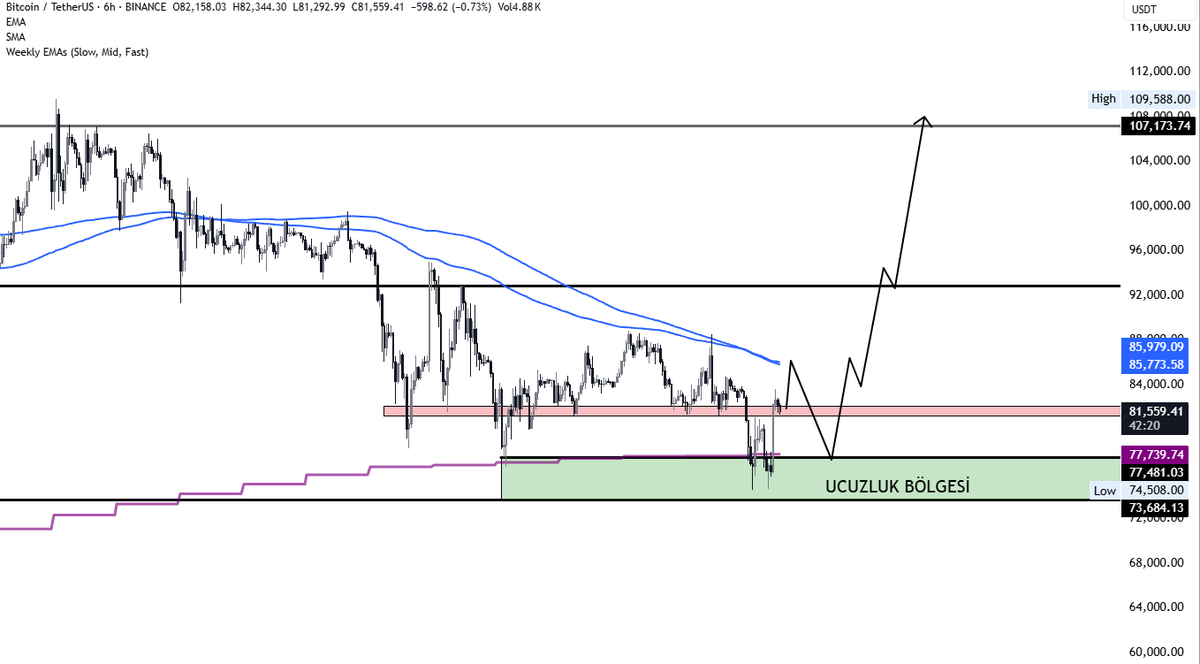 $BTC

Son çizdiğimiz senaryo bire bir gerçekleştiğine göre yeni bir ideal senaryo paylaşayım.

Bir önceki range seviyemizin (fiyat aralığımızın) en alt seviyesi olduğu için 81.000-82.000 seviyesinin karşımıza direnç olarak çıkabileceğini, eğer buranın üzerinde kalıcı olabilirsek