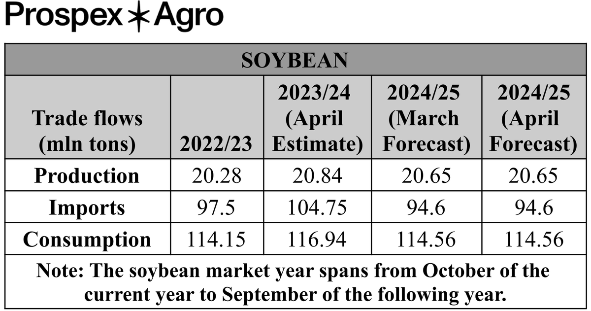 ProspexAgro's tweet photo. 🇨🇳🫛 The Chinese Agriculture Outlook Committee (#CAOC) has released its updated soybean forecast in the April China Agricultural Supply and Demand Estimates (#CASDE).
For 2023/24, China’s soybean production is 20.84M tons, imports at 104.75M tons.
For 2024/25, production is forecast at 20.65M tons, imports at 94.6M tons, and consumption steady at 114.56M tons. 🫛
#China #Soybeans #Agriculture #Production #Imports #Consumption #Farming #AgriBusiness #Commodities #Grains #Crops #FoodSecurity