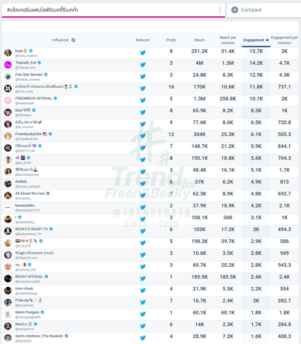 TrendForFB's tweet photo. สรุปเทรนด์ #แจ็คเกอรีนแฟนไลฟ์Xเบคกี้รีเบคก้า 

- จำนวนโพสต์ + รีโพสต์ = 62.3K
- Engagement = 219K
- Potential Reach = 17.8M
- ตารางเทรนด์รายบุคคล 25 อันดับ 

@Thairath_Ent @AngelssBecky 

#4ป่าช้า 
#ไทยรัฐบันเทิง #บันเทิงไทยรัฐ 
#beckysangels #BeckyStats #TrendForFB https://t.co/3louav4aAa