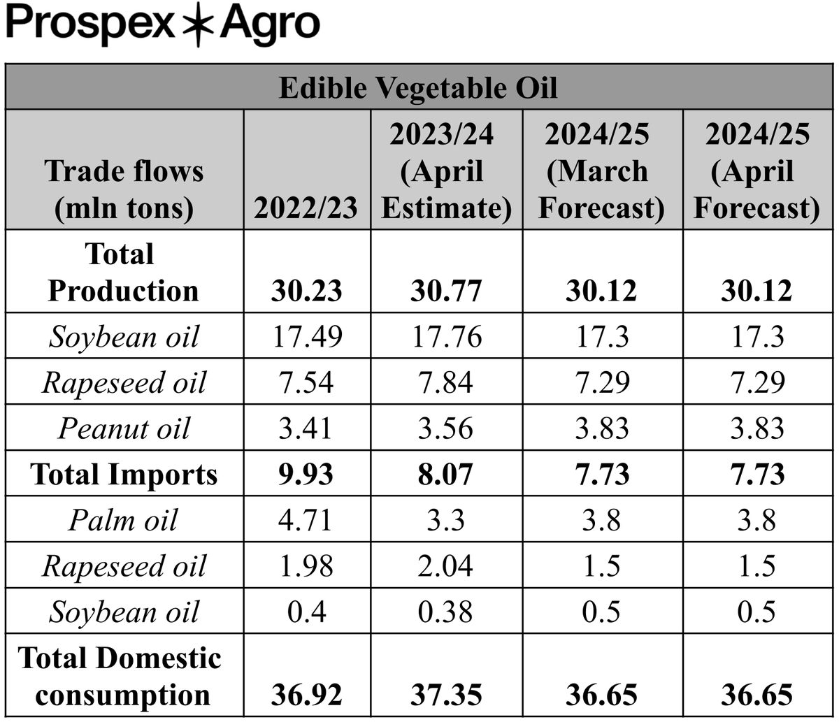 ProspexAgro's tweet photo. 🇨🇳🛢 The Chinese Agriculture Outlook Committee (#CAOC) has released its updated Edible Vegetable Oil forecast in the April China Agricultural Supply and Demand Estimates (#CASDE).
In 2023/24, China’s edible oil production is 30.77M tons, imports 8.07M tons.
For 2024/25, production is forecast at 30.12M tons, imports at 7.73M tons.
Key oils production: soybean oil at 17.3M tons, rapeseed oil at 7.29M tons. Palm oil imports stable at 3.8M tons.
Domestic consumption is expected to drop from 37.35M tons in 2023/24 to 36.65M tons in 2024/25, indicating lower demand. 🛢
#China #EdibleOil #SoybeanOil #RapeseedOil #PalmOil #Agriculture #Imports #Production #Consumption #Forecast #FoodIndustry