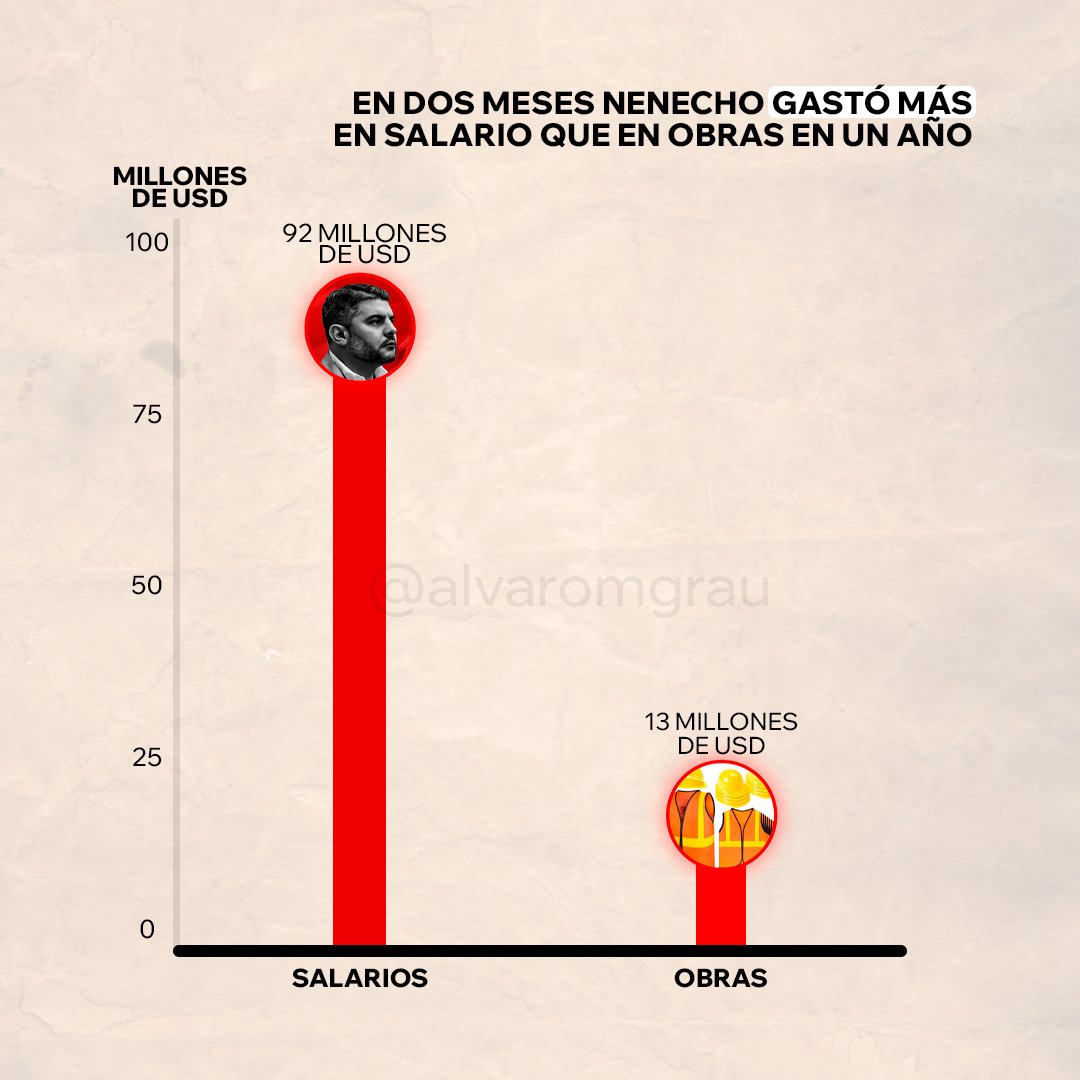 Cifras que lo dicen todo.

Asunción y sus calles, puentes y plazas piden auxilio por falta de mantenimiento, pero el irresponsable del intendente decide gastar más en salarios que en obras para la ciudad.