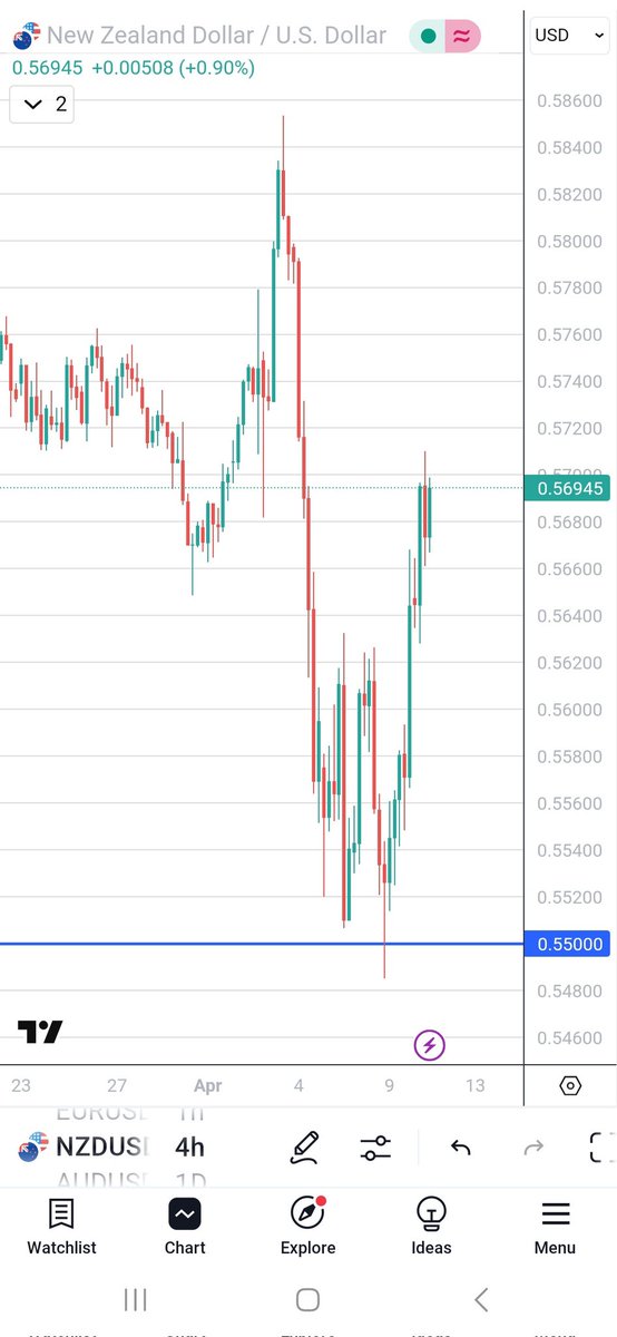 Salajim10's tweet photo. Reason for entery:

1. NZDUSD on H4 rejected 0.55000(5+5=10,1+0=1) 1 is new beginnings in Numerology 

2. th rejection happened on 04/08/2025(4+8+2+0+2+5=21,2+1=3) 3 is one of th reversal numbers 

3. Formed a multi session double bottom with hammer candle on H1

#forex #GG33 https://t.co/QjxlTwjBJ9