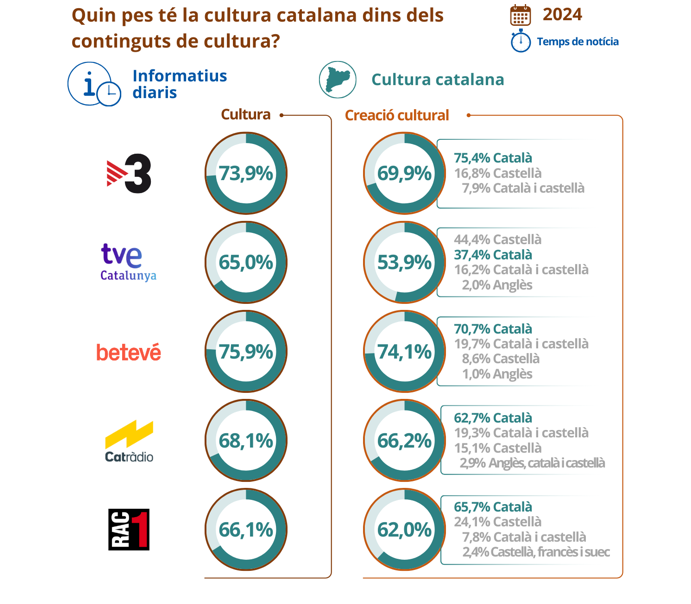 Consell_Audio's tweet photo. La cultura catalana va ser la majoritària tant als informatius com a la resta de la programació, segons un informe del @Consell_Audio sobre la presència de la cultura a les ràdios i televisions principals a Catalunya #InformesCAC https://t.co/o4528f4YSc