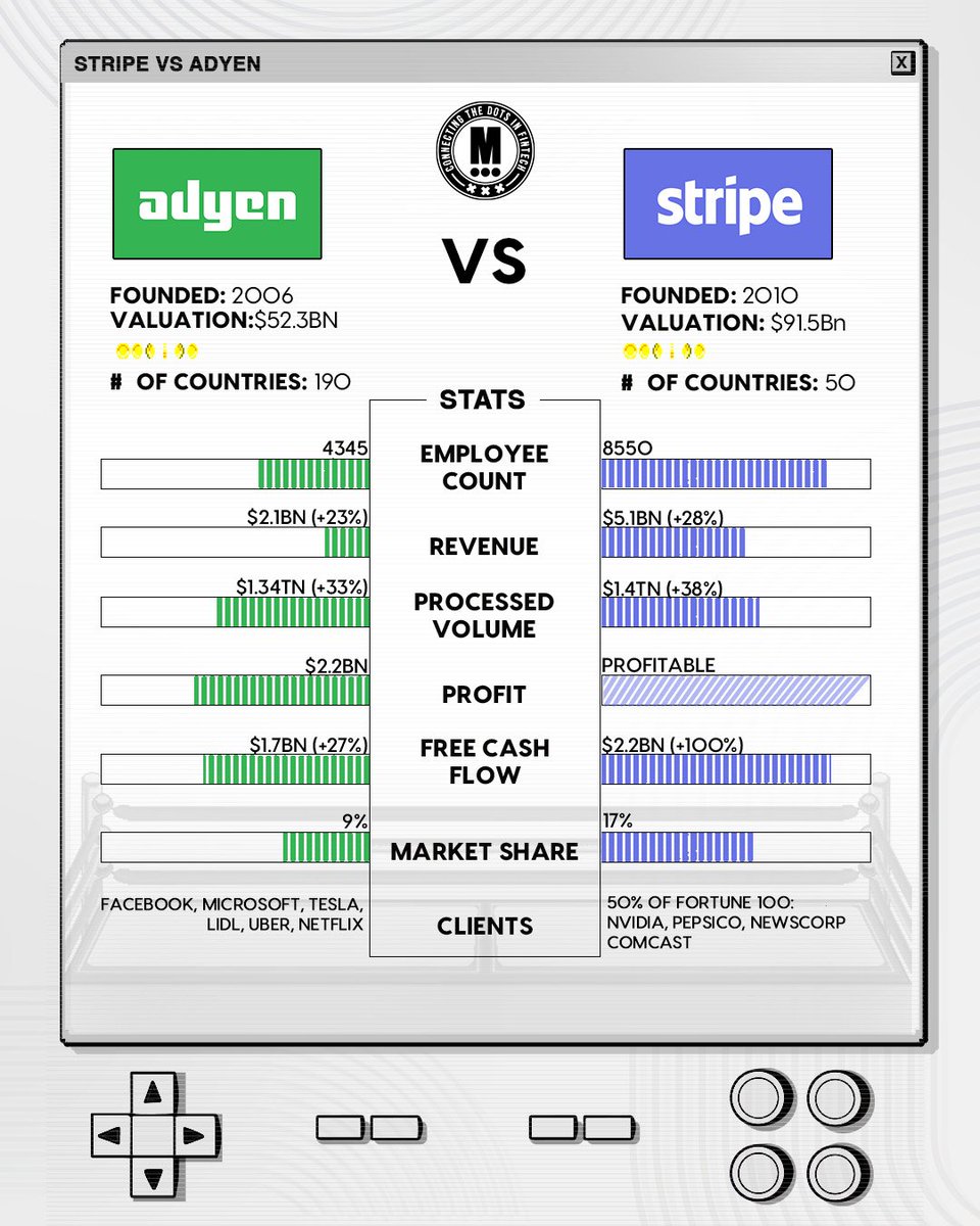 Stripe 🆚 Adyen 

Here is comparison of Key Stats and the latest (2024) Financial Reports:

𝗞𝗲𝘆 𝗦𝘁𝗮𝘁𝘀👇

𝗔𝗱𝘆𝗲𝗻

 • Founded: 2006
 • Valuation: $52.3B
 • Countries Operated In: 190
 • Employees: 4,345
 • Revenue: $2.1B (+23% YoY)
 • Processed Volume: $1.34T