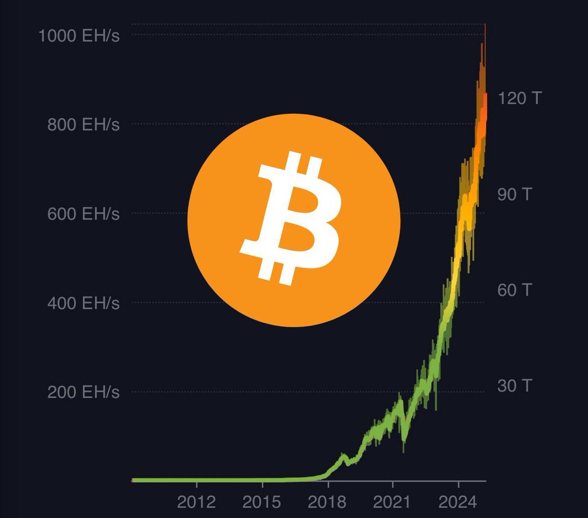 ⚡️JUST IN: Bitcoin hashrate hits a new all time high 🚀