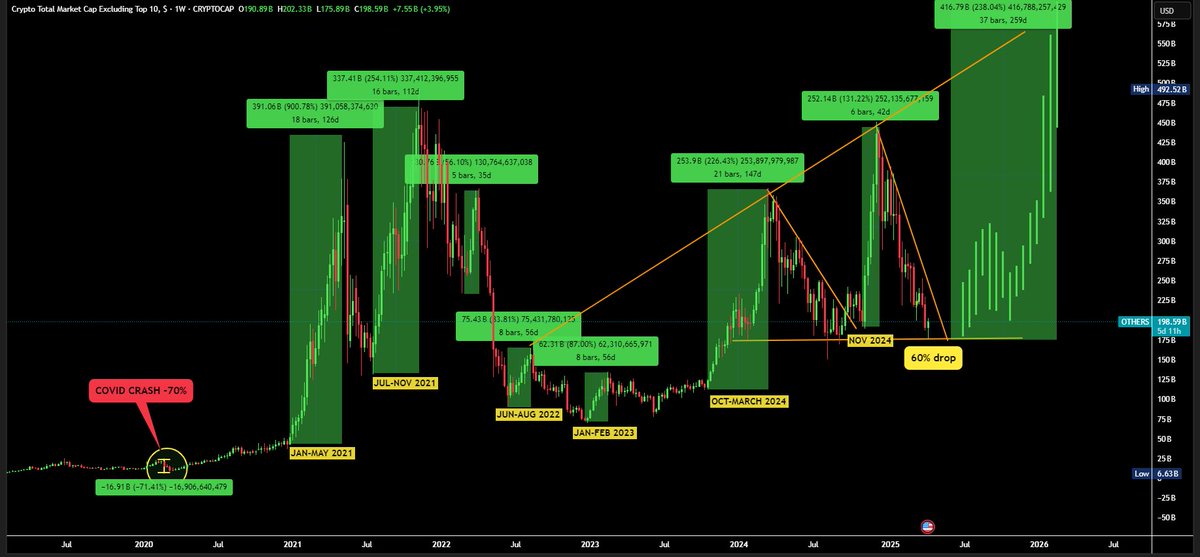 AshCrypto's tweet image. ALTSEASON 2.0 UPDATE

In Nov 2024 we were targeting 10x IN ALTS , Today we are praying for Nov 2024 highs 😂

Can we see Covid crash replaye and then new highs??

In this alts chart, can you see covid crash? Many of trader have no idea how was covid crash, Bitcoin, eth and all…