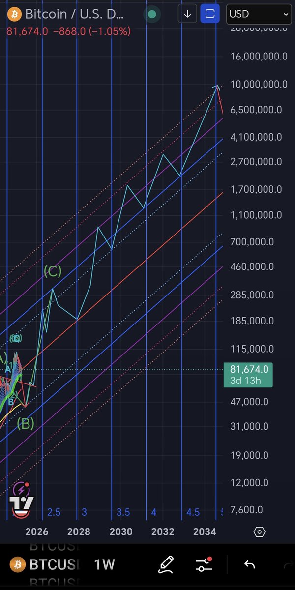 $BTC - #Roaringtwenties chart till 10 million. This 👇 chart is to open the eyes and minds of all those who cannot think beyond 4 year cycles.