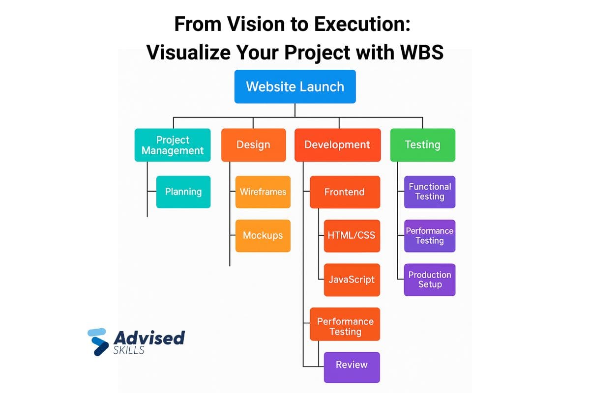 Your project plan needs structure - not guesswork.
Check out our guide to building a WBS that your team will actually use👇

📘 Great for PMP prep too!
🔗 advisedskills.com/blog/project-m…

#PMP #WBS #ProjectManagement #PMBOK #AdvisedSkills