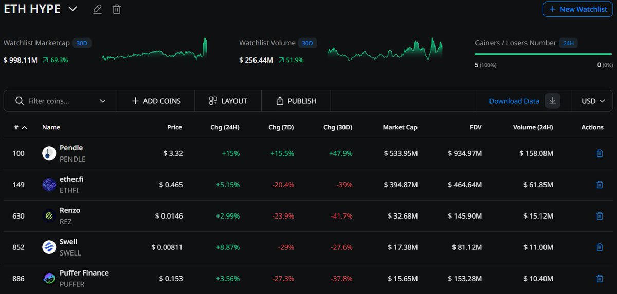 $ETH gerçekten çok can sıkıyor. ETH/BTC paritesi 2020 yılında ki seviyeye kadar geriledi.

Ama olası bir ETH yükselişinde hangi projeler kazandırabilir? Kısaca projeleri inceleyelim.

Beğenip&amp;Rt etmeyi unutmayın :)

Öncelikle #Restaking projeleri bu durumdan olumlu etkilenebilir.