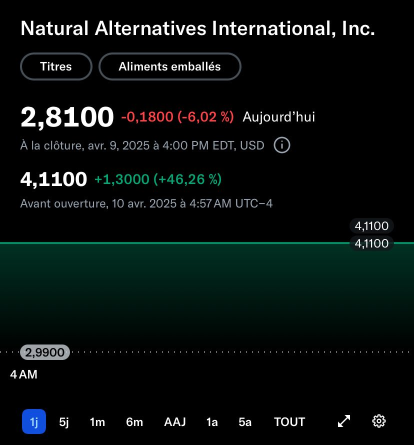 $NAII with some crazy after-market moves—yesterday +30% and today +40%. Interestingly enough, once the market opens, it goes straight back to negative. Does anyone know what this could potentially mean?
