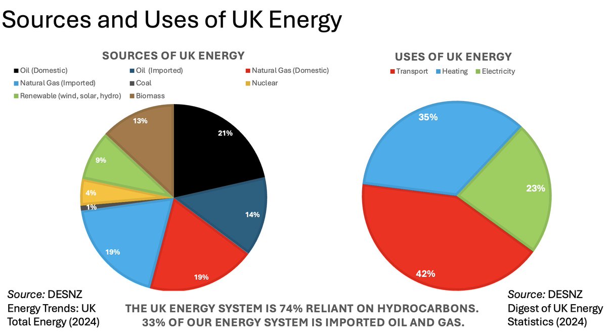 Did you know that the UK Energy system remains 74% dependent on hydrocarbons?

What chance of achieving Net Zero in 2050?