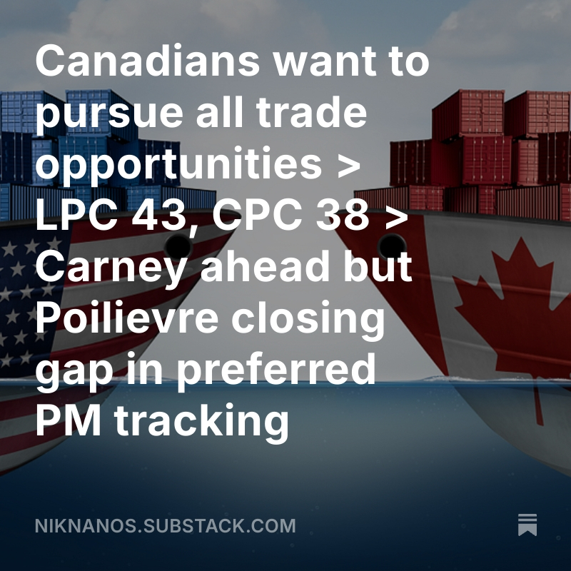 Canadians want to pursue all trade opportunities > LPC 43, CPC 38 > Carney ahead but Poilievre closing gap in preferred PM tracking @ctvnews @globeandandmail <a href="/niknanos/">NikNanos.DataHound.KeynoteSpeaker</a> tracking open.substack.com/pub/niknanos/p…