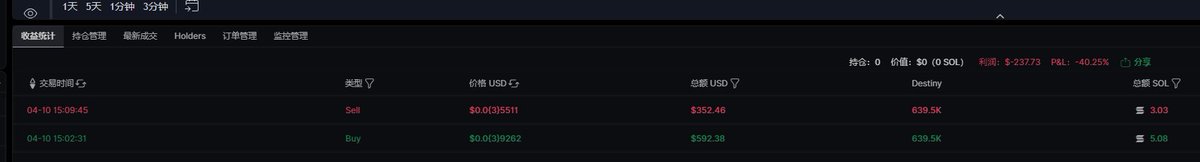 玩PUMP玩了一年，一直亏，始终适应不了P小将和快节奏。
买慢一点必死，格局一点必死，没有成就感，只有挫折感。
可能自己真的不适合这个赛道。
<a href="/pumpdotfun/">pump.fun</a>