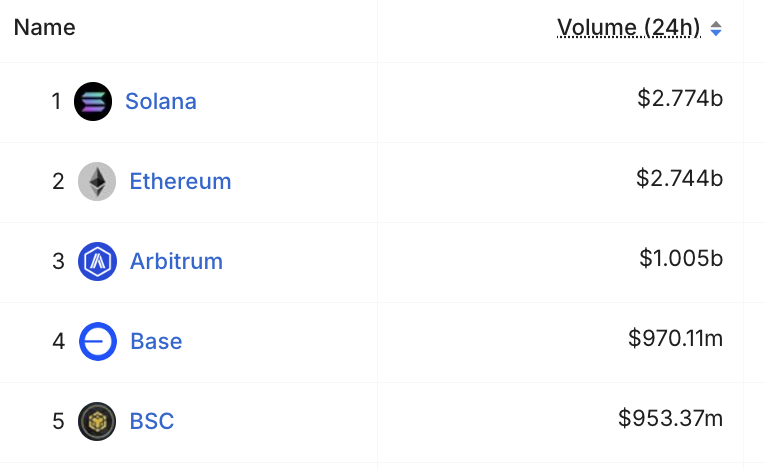 BREAKING: @Solana surpasses all other chains in 24-hour DEX volume.