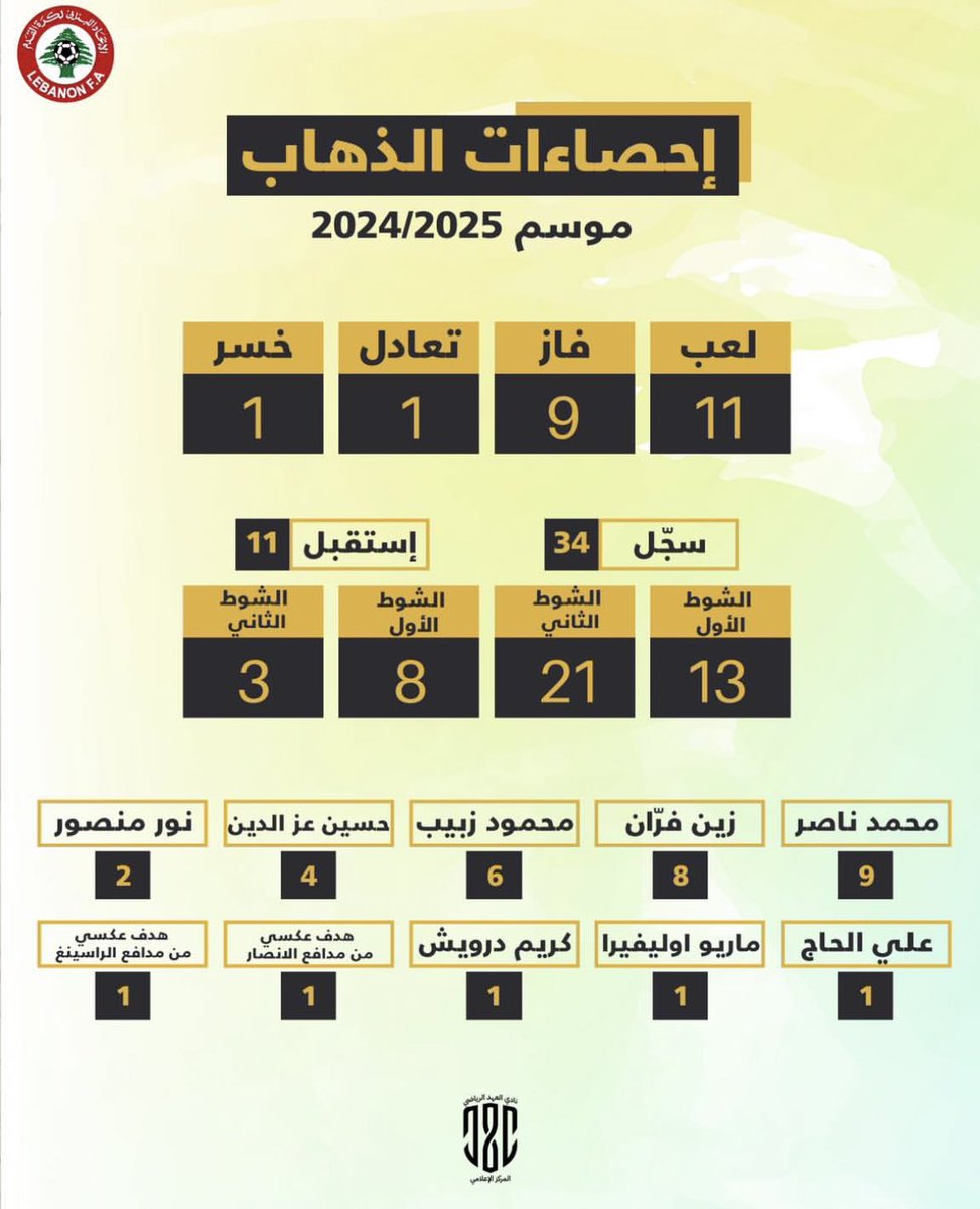 AlAhedFc's tweet photo. إحصاءات الأصفر في مرحلة الذهاب
#المركز_الإعلامي
#AlAhedFC https://t.co/nRjMAF2vuy