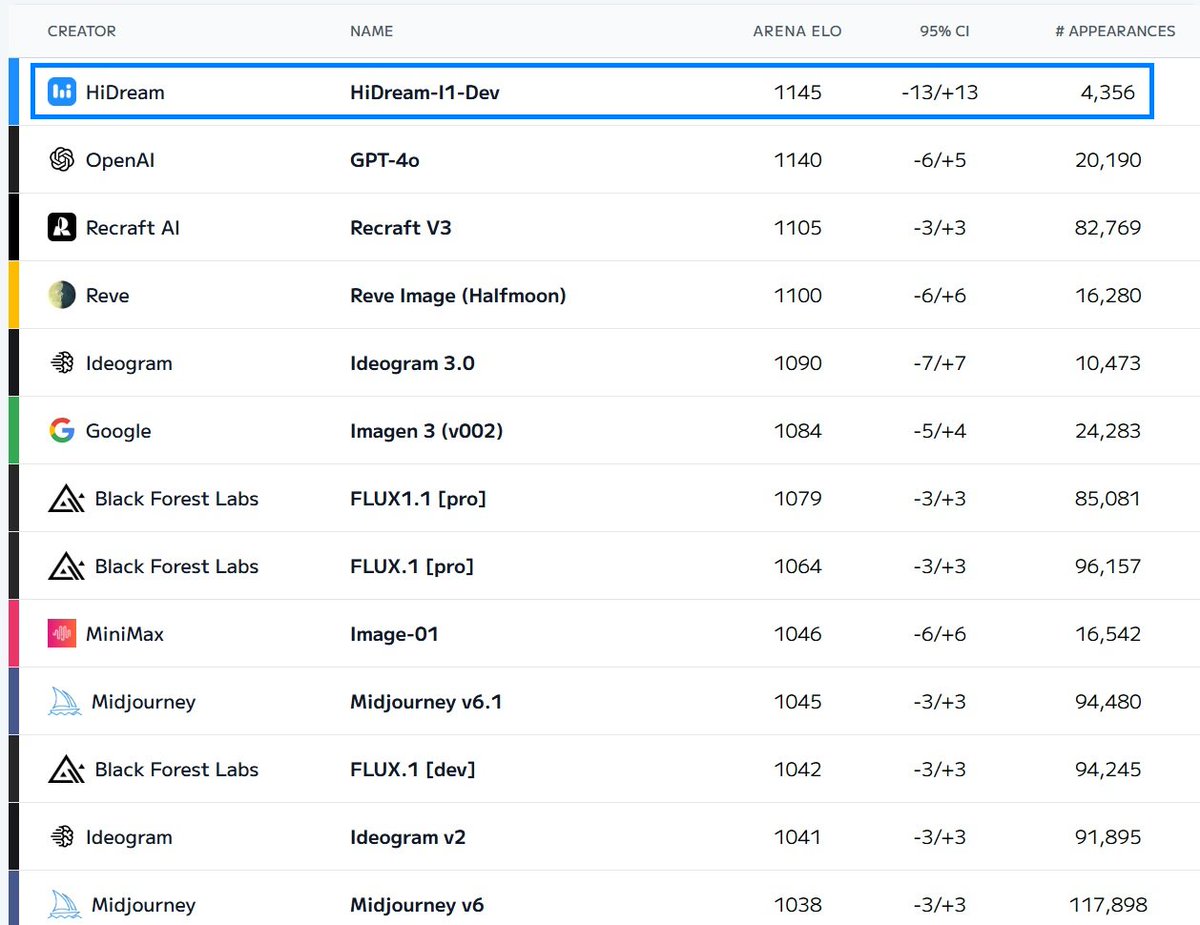 vivago_ai's tweet photo. Just a few days ago, our open-source model HiDream-I1-Dev hit Top 1 on the @ArtificialAnlys leaderboard on day one — even surpassing GPT-4o — and has been praised as the “strongest open-source image model.”

Here’s why it stands out: 
1️⃣ Top-tier cost-efficiency: Built with Sparse DiT architecture for sharper text comprehension while optimizing compute cost. 
2️⃣ Powerful distillation: Enhanced with GANs to boost image realism and clarity — combining speed with quality. 
3️⃣ High scalability

We invite you to try it out and help spread the word — let’s build something meaningful together. 
This is just the beginning. Stay tuned for more😎 
#HiDream #OpenSource #AI #Multimodal #vivago