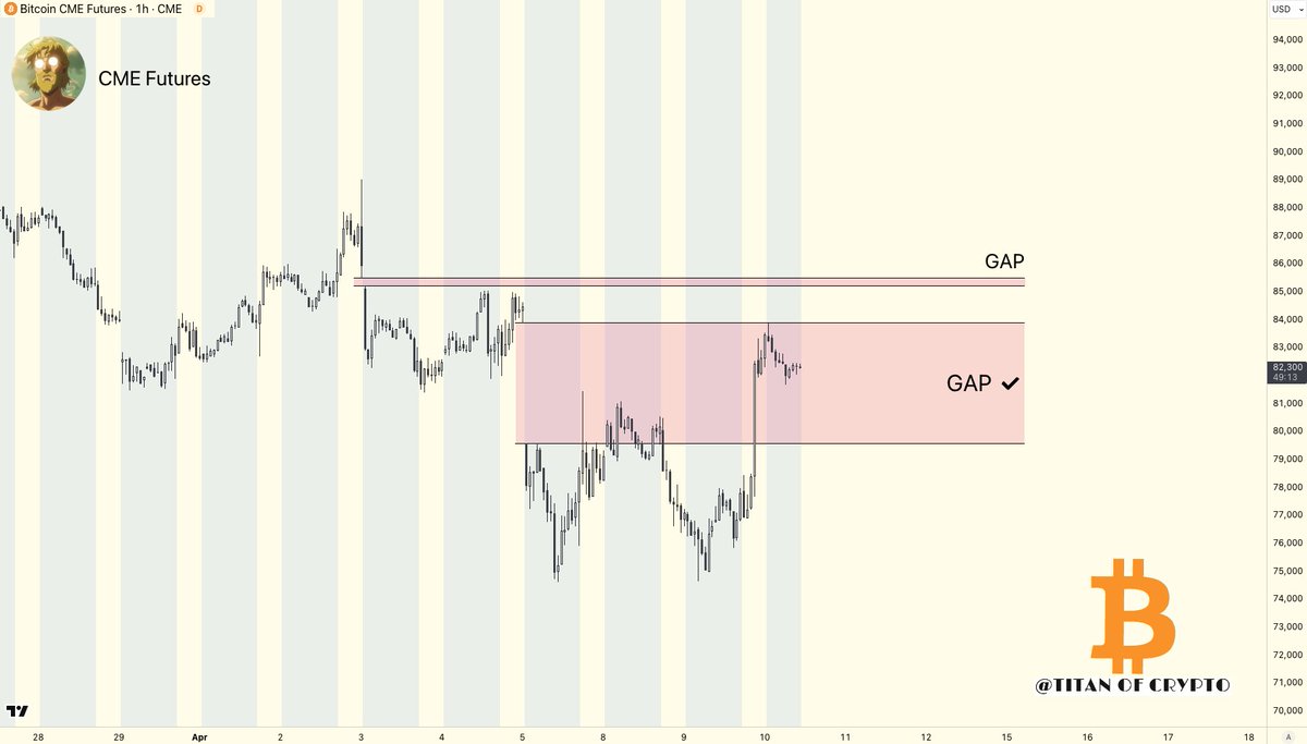 Washigorira's tweet photo. #Bitcoin CME Futures GAP 🕳️

The main gap has been filled. ✅

Another one remains open at $85,245. https://t.co/PnfRFi5bNM