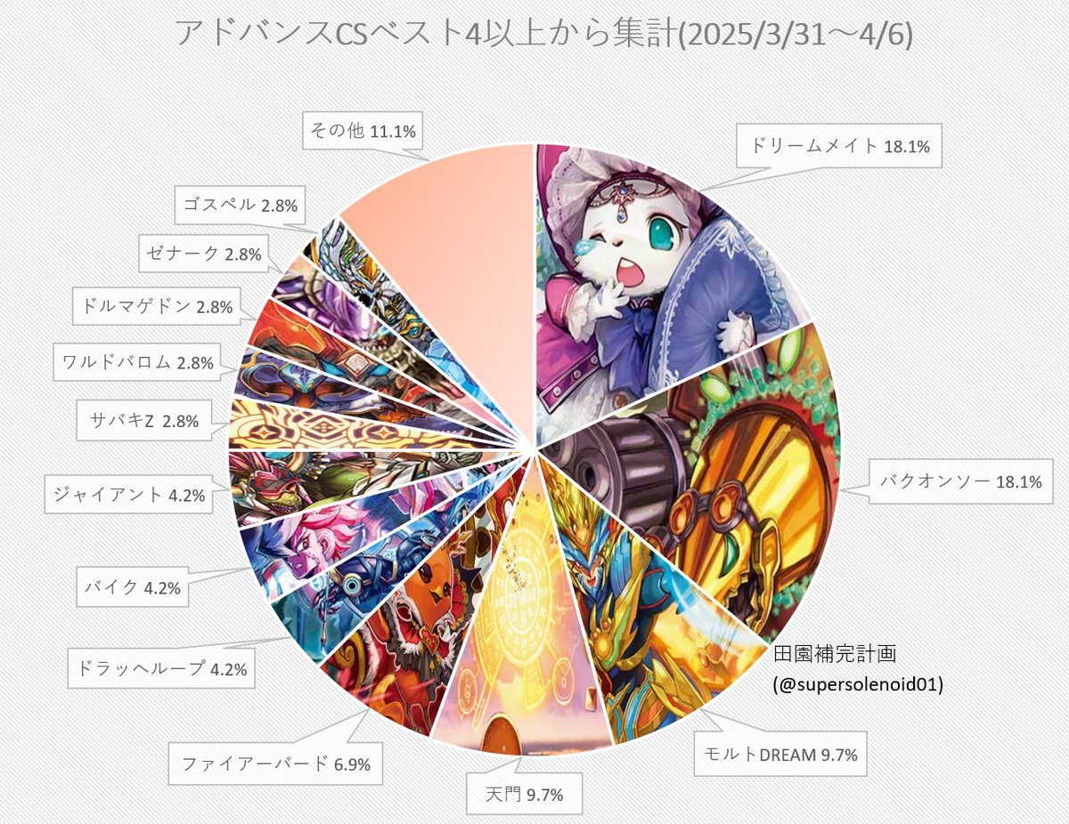 ドリームメイト デッキ cs入賞 デュエルマスターズ