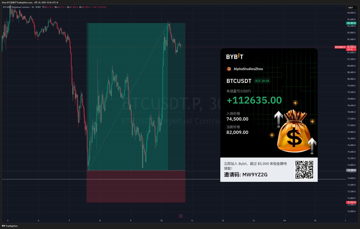 按照日线级别计划逻辑极限抄底，但没接近完美，采用dca方法对冲，仓位根本没打满，真是多一点点都不给😅😅😅