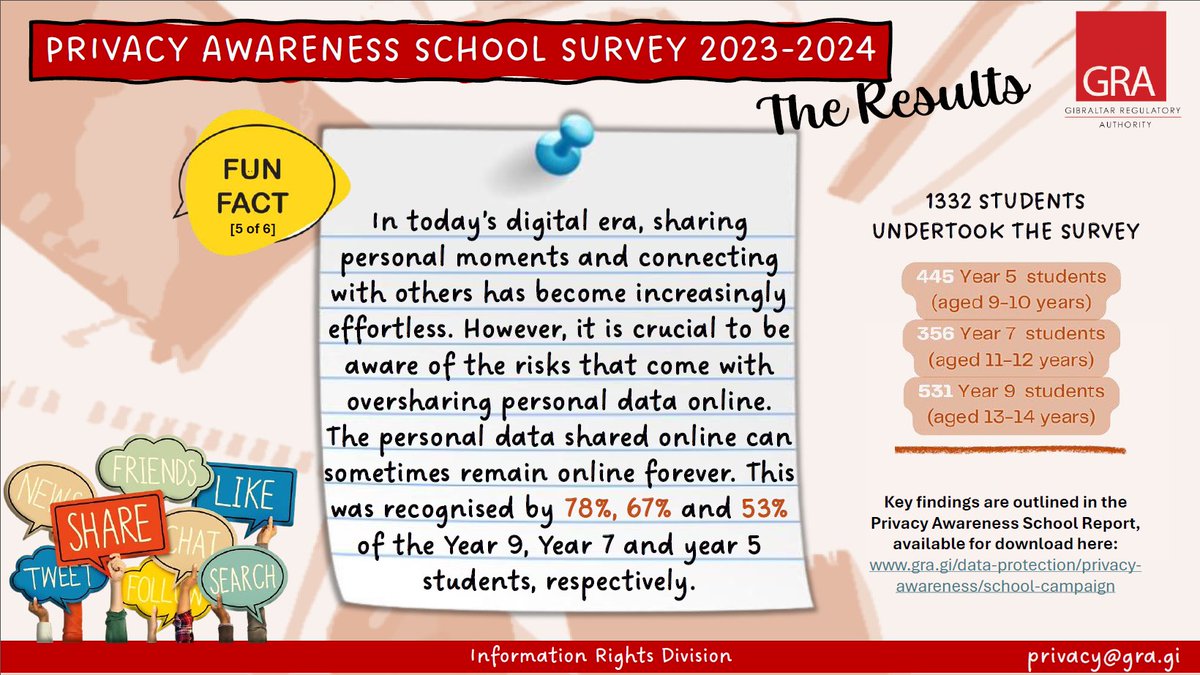 In our digital world, sharing online is easier than ever. 

78% of Year 9's, 67% of Year 7's, and 53% of Year 5's understand that data shared can remain online forever.

Online safety starts with mindful sharing.

Find out more - tinyurl.com/4vb7rzh7

#ProtectYourPrivacy