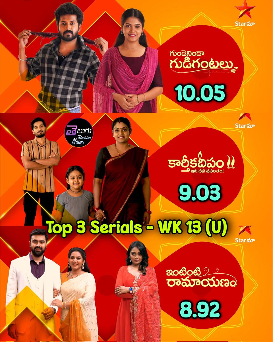 TeluguTvExpress's tweet image. Top 3 Serials In Urban Markets - Wk 13

1. #GundenindaGudigantalu 
2. #KarthikaDeepam
3. #IntintiRamayanam