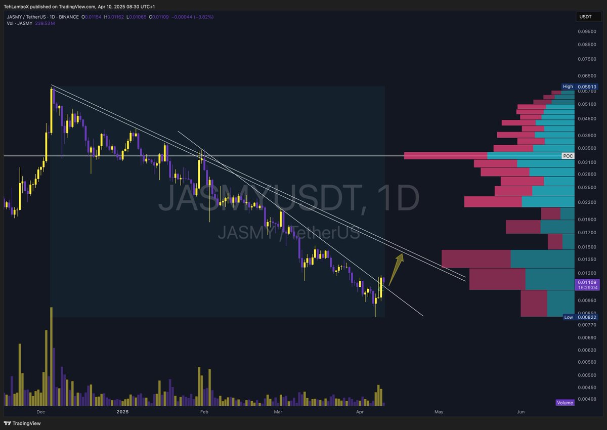 $JASMY first breakout is done