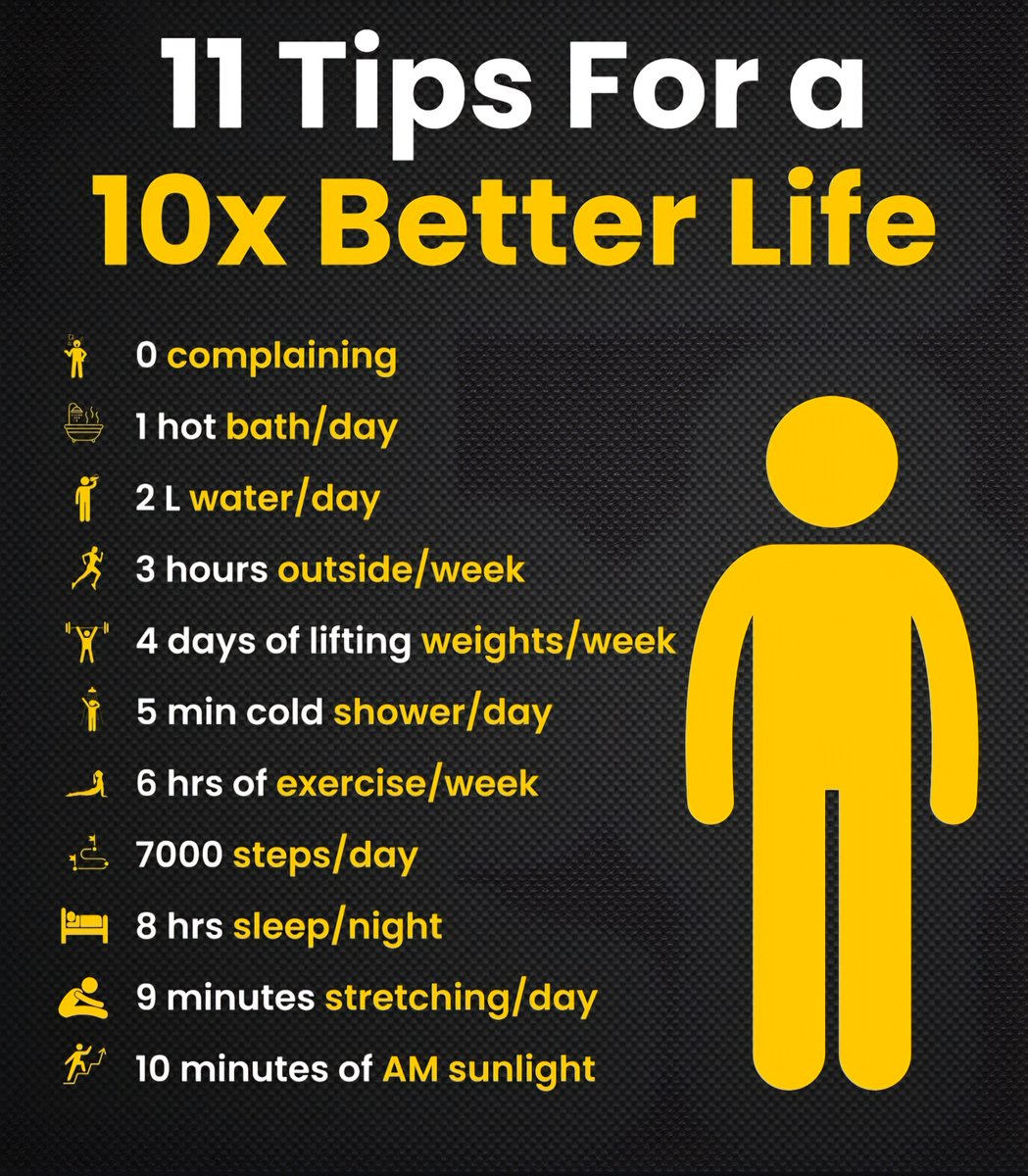 Globalstats11's tweet photo. 11 Tips For a 10x Better Life 🧠 😃 

🙅 0 complaining
🛁 1 hot bath/day
🚰 2L water/day
🌳 3 hours outside/week
🏋️ 4 days of lifting weights/week
🧊 5 min cold shower/day
🏃‍♂️ 6 hrs of exercise/week
🚶‍♂️ 7000 steps/day
🛌 8 hrs sleep/night
🤸 9 minutes stretching/day
☀️ 10 minutes of AM sunlight

Do this for 30 days and your mind & body will thank you.