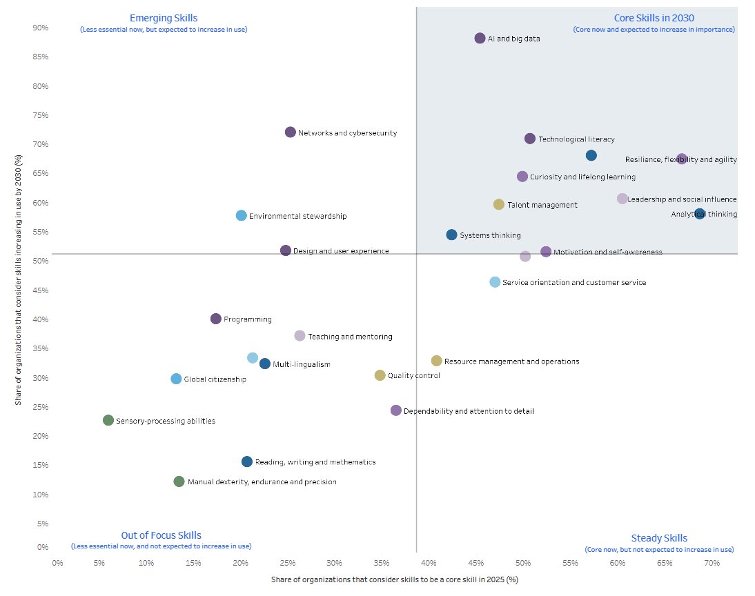 Looking ahead to 2030, <a href="/wef/">World Economic Forum</a> research highlights the evolution of core and emerging skills. The top right quadrant pinpoints essential skills already shaping organizations today—and will continue to grow rapidly.
To stay ahead, it's crucial to guide young minds toward developing