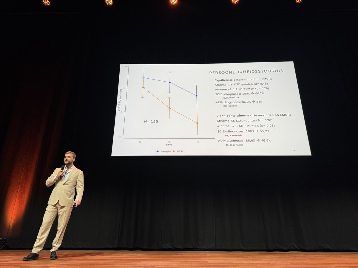 AdJongh's tweet photo. Simon Hofman presents the beautiful results of the #TEMPO randomized controlled trial at the #NVvP congress in Maastricht. Large effects on personality measures (SCID-5-P) three months after treatment with #EMDR therapy. https://t.co/my1hXzi4QY