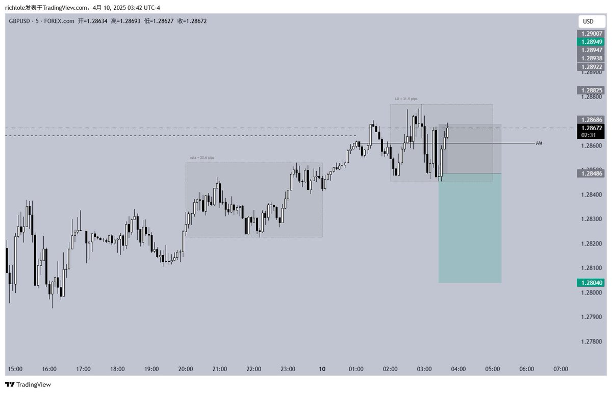 🇪🇺/ 🇺🇸EUR/USD -1R
🇬🇧/🇺🇸 GBP/USD -1R
My prejudice was wrong today, it was a bad day, see you tomorrow