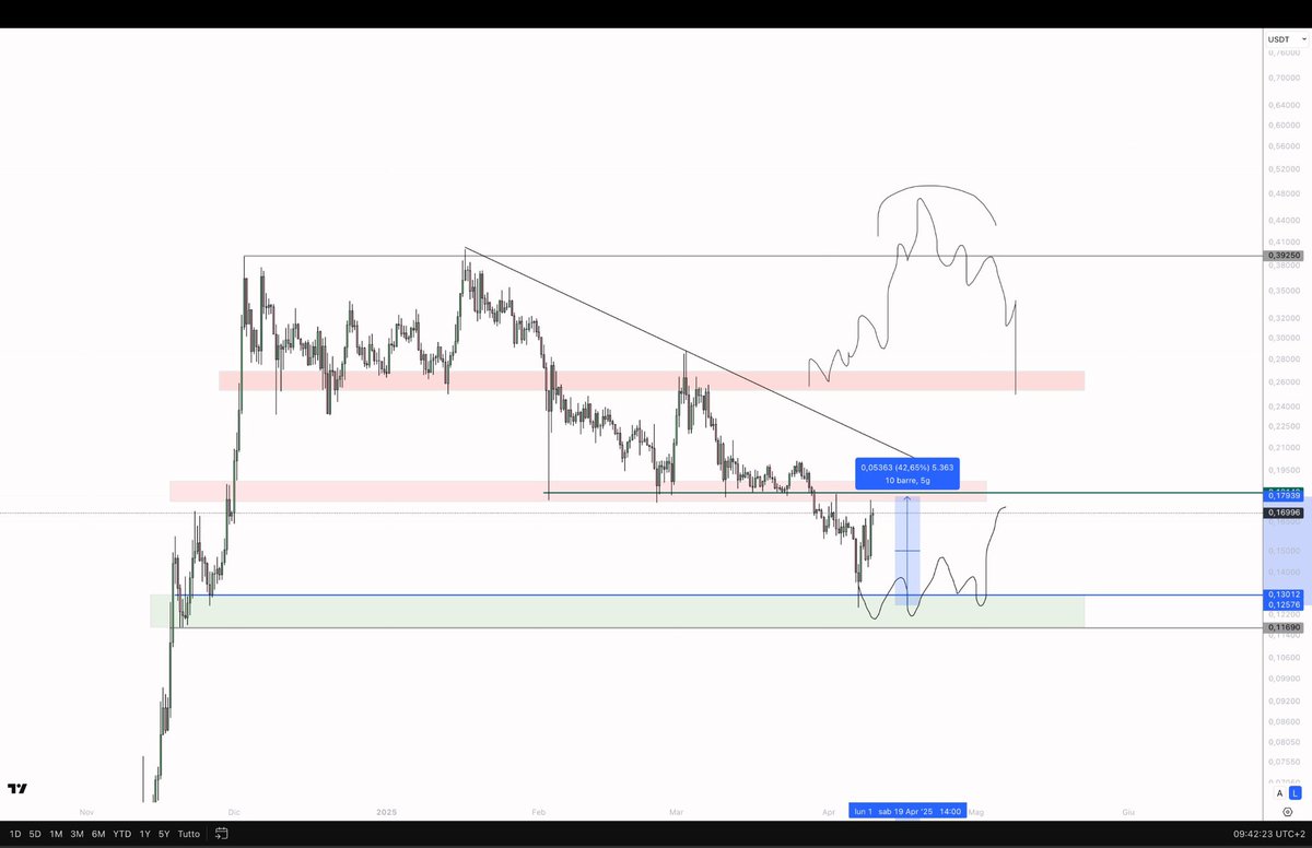 eliz883's tweet photo. the patience to find the levels and then wait for it to explode $HBAR 

Almost 50% up https://t.co/zWFDa0vLrY