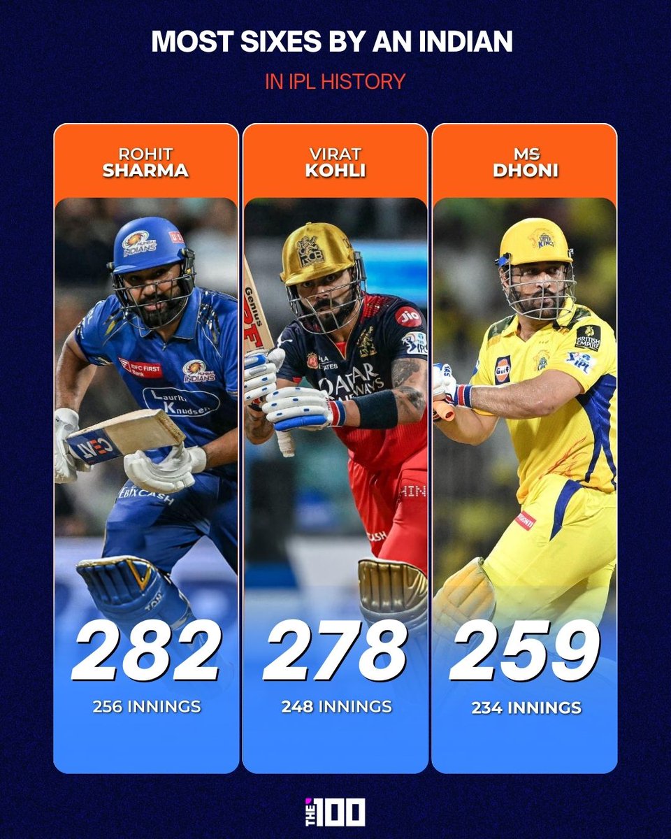 The100_sports's tweet image. Desi power hitters on top! 💥🇮🇳
Who&apos;s your pick for the SIX King? 👑
.
.
[ IPL, IPL 2025, IPL Updates, IPL t20, Cricket Fever, Team India, Cricket Records ]

#IPLRecords #SixMachine #RohitSharma #ViratKohli #MSDhoni #IPL2025 #TheHundred #IndianCricket #the100