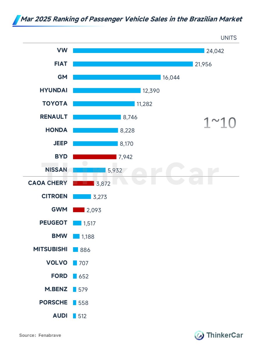 thinkercar's tweet photo. Mar 2025 Passenger Vehicle Sales Ranking in the #Brazilian Market
🔹#Volkswagen and Fiat dominate the lead. #BYD remains ranked 9th; Chery ranks 11th, widening gap with 10th-placed Nissan vs last month.

#BrazilAutoMarket #2025Sales