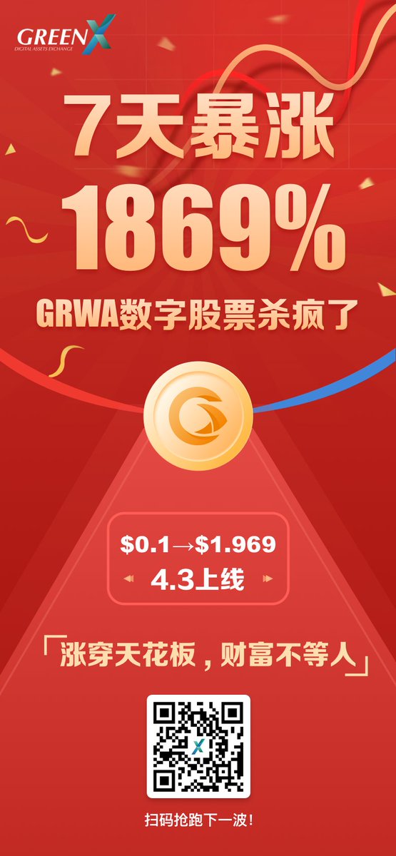 Greenx_CN's tweet photo. ๐ GRWA ๆฐๅญ่ก็ฅจ 7 ๅคฉๆดๆถจ 1869%๏ผ็ฐๆฅ $1.969๏ผ
ไป $0.1 โ $1.969๏ผๅธๅบ็ญๅบฆๆ็ปญ้ฃๅ๐ฅ
GRWA ๆฏ GreenX ๆจๅบ็้ฆๆฏๆฐๅญ่ก็ฅจ๏ผๆๆGRWAๅฏไบซๅ
โ
็ๆ็บขๅฉ
โ
่ดจๆผๆถ็
โ
็ฉบๆ
โ
ไผๅ
่ฎค่ดญ
GRWA ่้ ็บณๆฏ่พพๅ
ไธๅธๅ
ฌๅธ GRNQ๏ผๆ็ๅ่งใ็ฉๆฏๆ่ฎค่ฏใ
#GRWA #GreenX #RWA #Web3 #ๆฐๅญ่ก็ฅจ https://t.co/Yjpz57oFXo