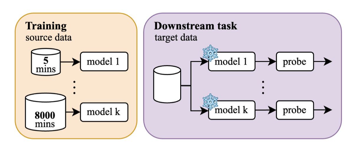 plachouras's tweet photo. how much music data do we actually need to pretrain effective music representation learning models? we decided to systematically investigate this in our latest #ICASSP2025 paper with @emmanouilb and Johan Pauwels https://t.co/E90zXMJj9f