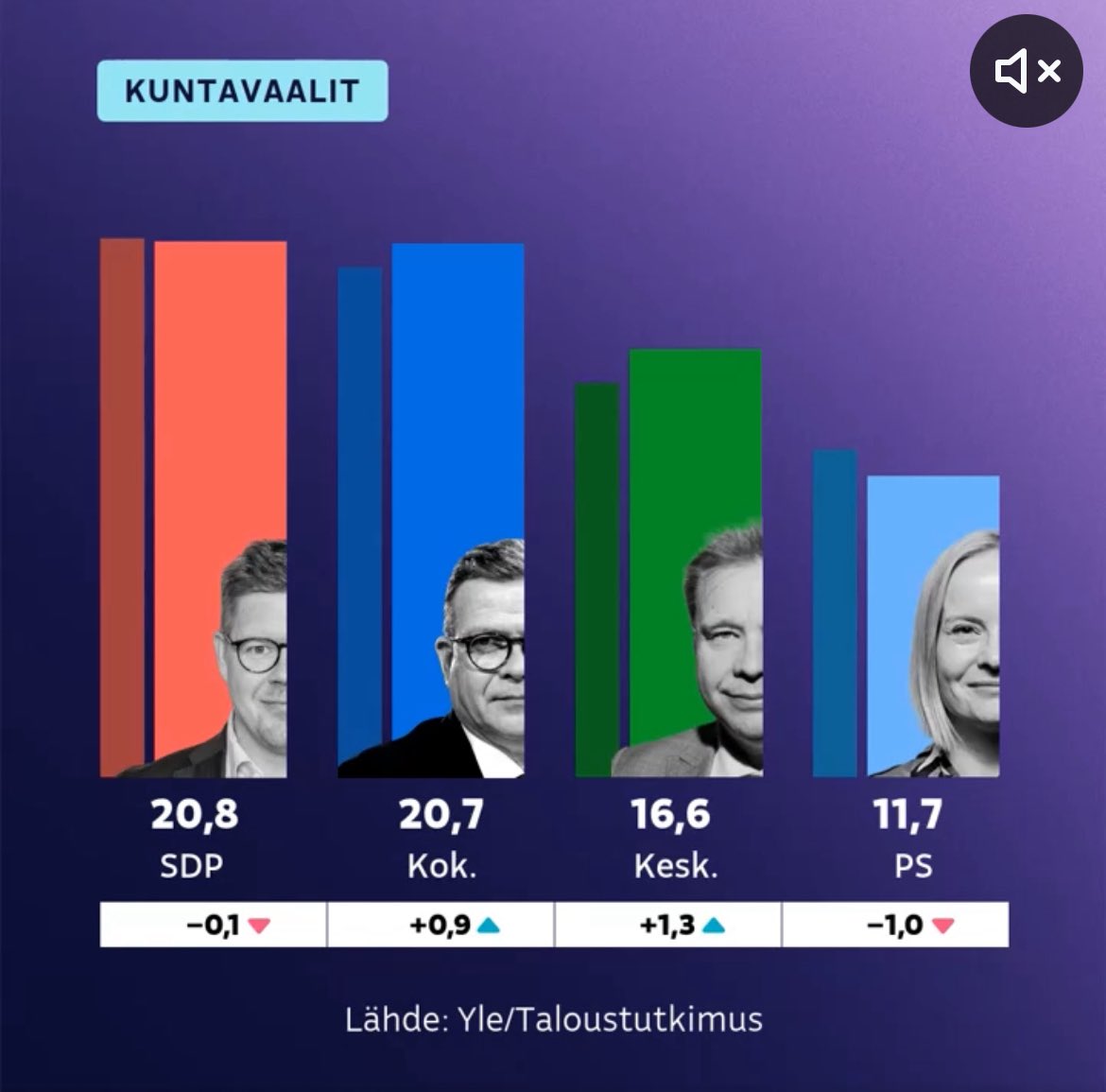 Viimeisimpien kunta- ja aluevaaligallupien perusteella PS:n asema ennen kaikkea eduskuntavaali-puolueena olisi saamassa jatkoa.

Me perussuomalaiset emme erinäisistä syistä ole aktivoituneet kuntavaaleissa eduskuntavaalien tapaan, VAIKKA myös paikallisesti PÄÄTETÄÄN PS:n